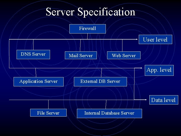 Server Specification Firewall User level DNS Server Mail Server Web Server App. level Application