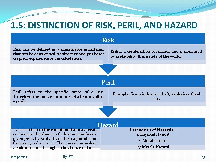 1. 5: DISTINCTION OF RISK, PERIL, AND HAZARD Risk can be defined as a