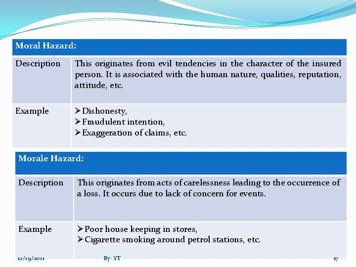 Moral Hazard: Description This originates from evil tendencies in the character of the insured