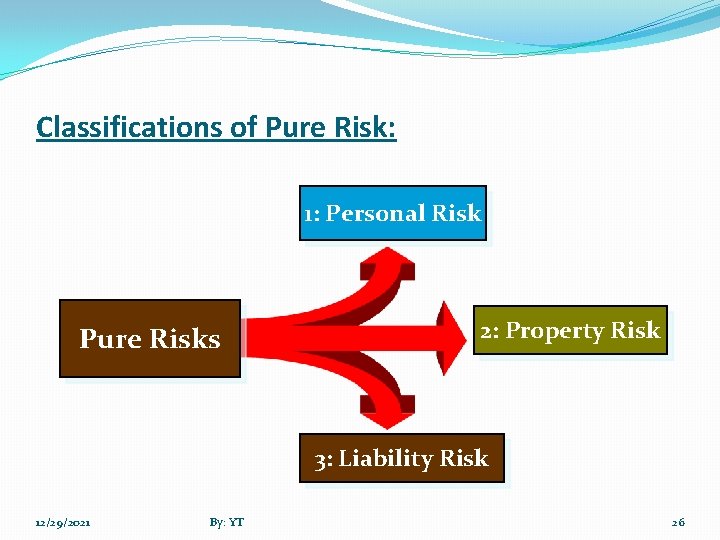 Classifications of Pure Risk: 1: Personal Risk Pure Risks 2: Property Risk 3: Liability