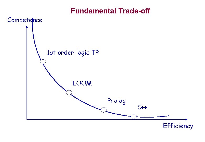Fundamental Trade-off Competence 1 st order logic TP LOOM Prolog C++ Efficiency Fundamental Trade-off Competence 1 st order logic TP LOOM Prolog C++ Efficiency