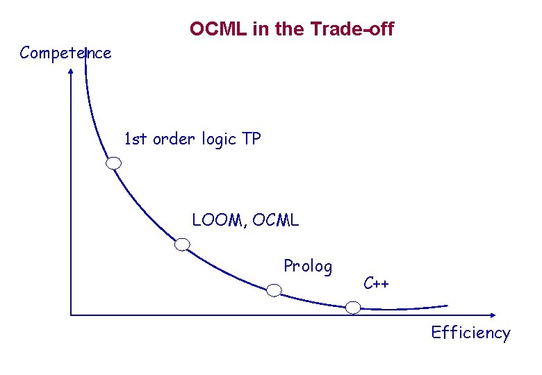OCML in the Trade-off Competence 1 st order logic TP LOOM, OCML Prolog C++ OCML in the Trade-off Competence 1 st order logic TP LOOM, OCML Prolog C++