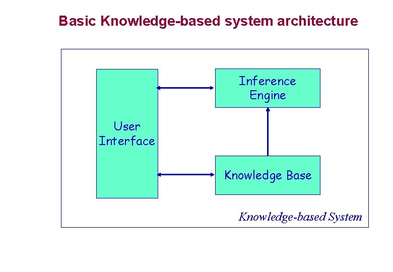 Basic Knowledge-based system architecture Inference Engine User Interface Knowledge Base Knowledge-based System Basic Knowledge-based system architecture Inference Engine User Interface Knowledge Base Knowledge-based System