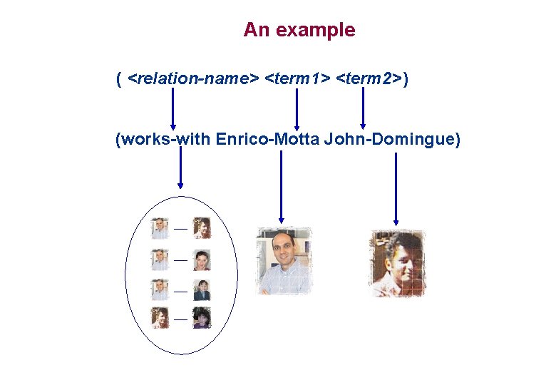 An example ( <relation-name> <term 1> <term 2> ) (works-with Enrico-Motta John-Domingue) An example ( <relation-name> <term 1> <term 2> ) (works-with Enrico-Motta John-Domingue)