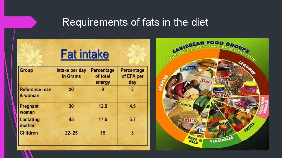 Requirements of fats in the diet 