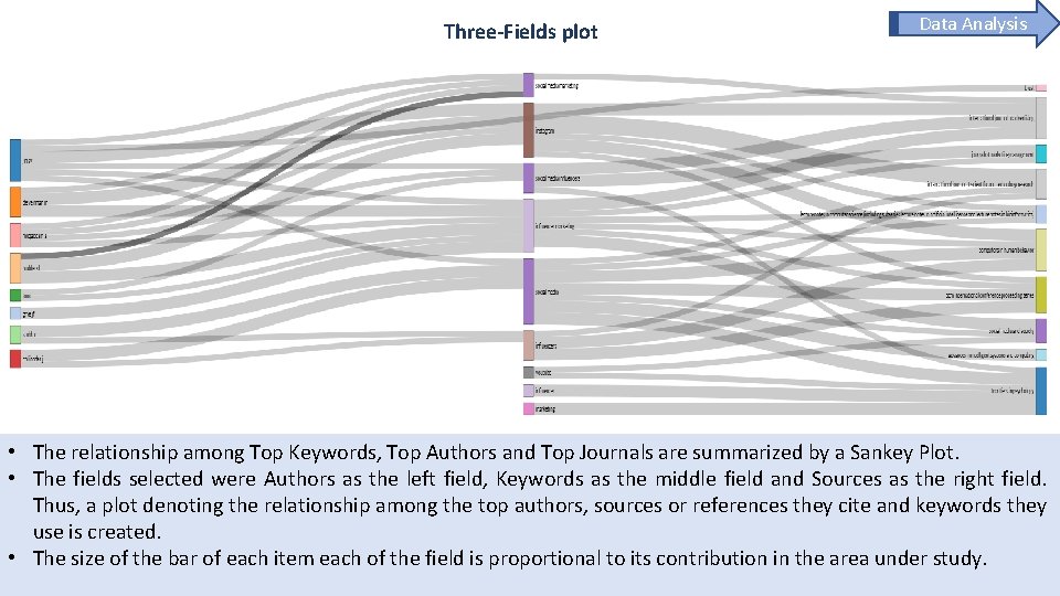 Three-Fields plot Data Analysis • The relationship among Top Keywords, Top Authors and Top