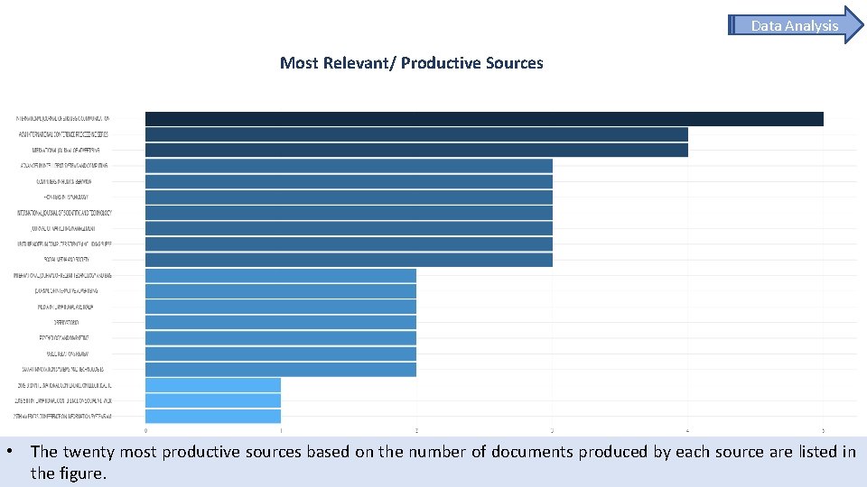 Data Analysis Most Relevant/ Productive Sources • The twenty most productive sources based on