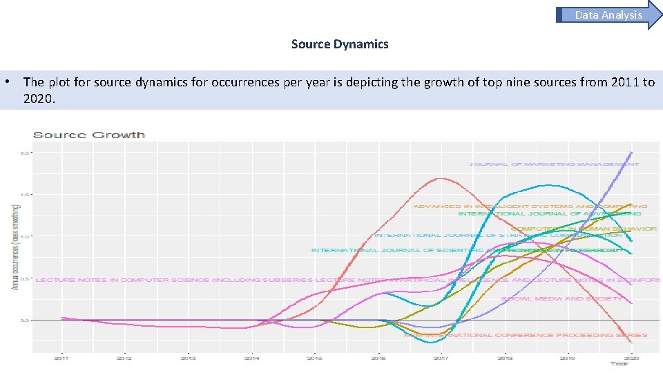 Data Analysis Source Dynamics • The plot for source dynamics for occurrences per year