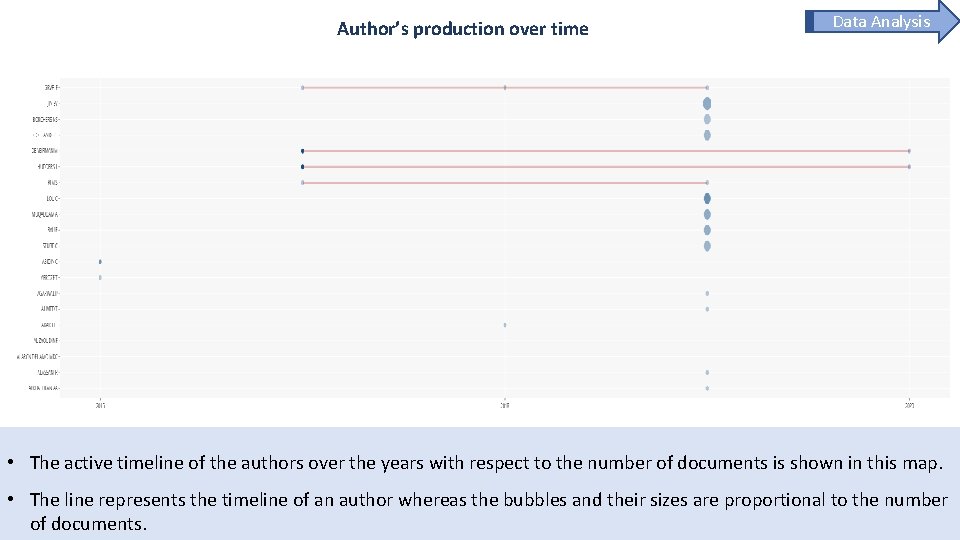 Author’s production over time Data Analysis • The active timeline of the authors over