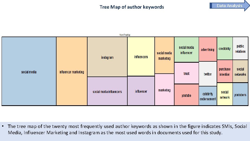 Tree Map of author keywords Data Analysis • The tree map of the twenty