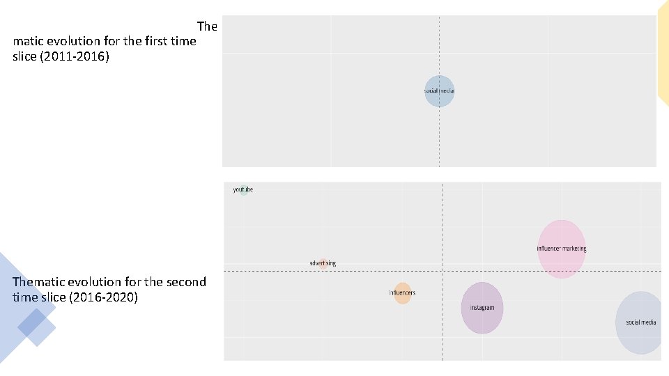 matic evolution for the first time slice (2011 -2016) Thematic evolution for the second
