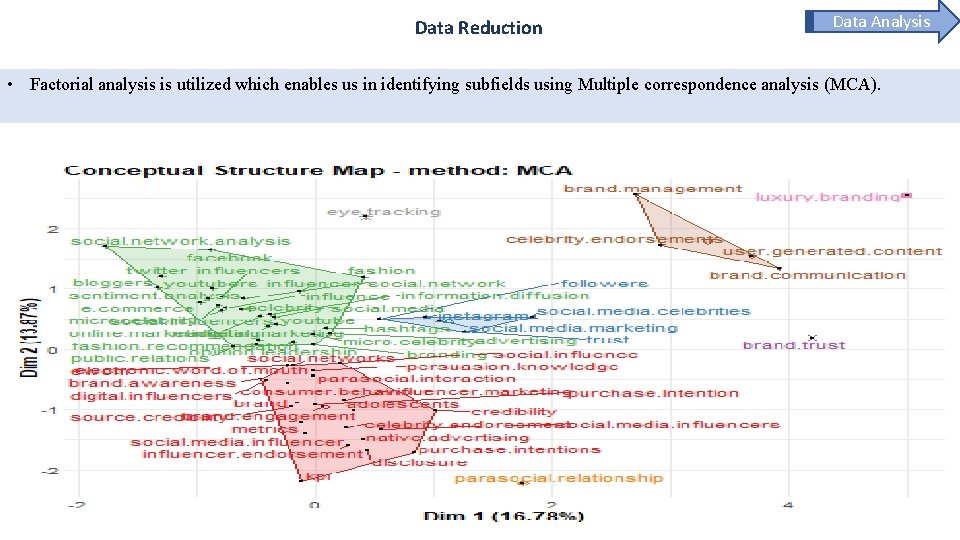Data Reduction Data Analysis • Factorial analysis is utilized which enables us in identifying