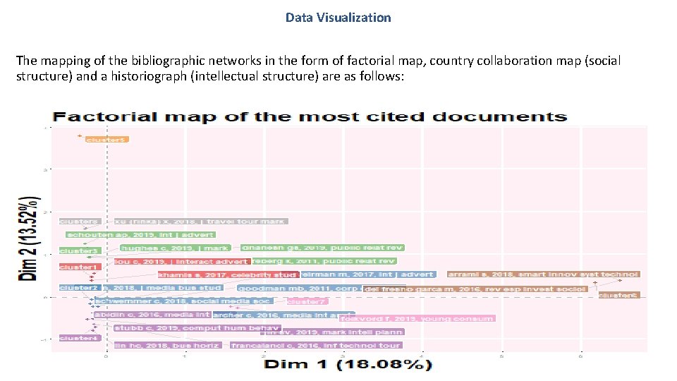 Data Visualization The mapping of the bibliographic networks in the form of factorial map,