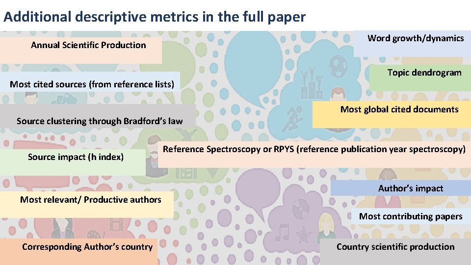 Additional descriptive metrics in the full paper Word growth/dynamics Annual Scientific Production Most cited