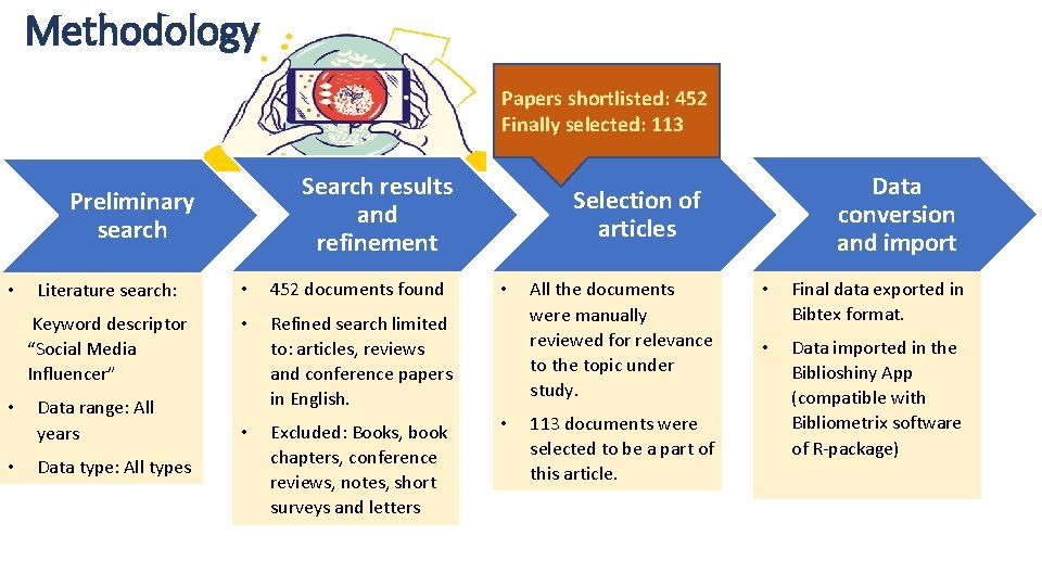 Methodology Papers shortlisted: 452 Finally selected: 113 Search results and refinement Preliminary search •