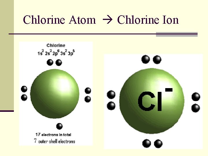 Chlorine Atom Chlorine Ion 