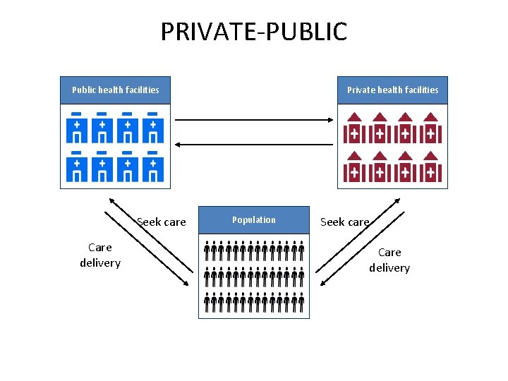 PRIVATE-PUBLIC Public health facilities Seek care Care delivery Private health facilities Population Seek care