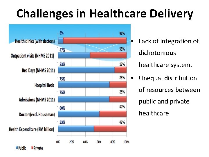 Challenges in Healthcare Delivery • Lack of integration of dichotomous healthcare system. • Unequal