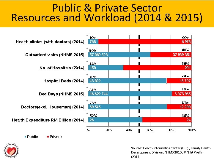 Public & Private Sector Resources and Workload (2014 & 2015) Health clinics (with doctors)