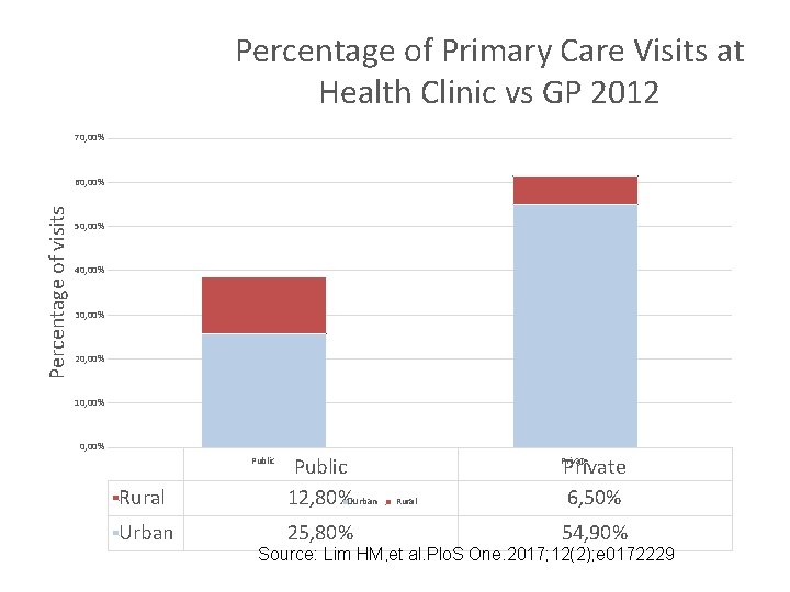 Percentage of Primary Care Visits at Health Clinic vs GP 2012 70, 00% Percentage