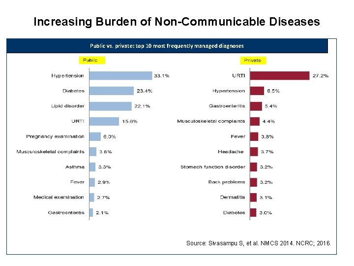 Increasing Burden of Non-Communicable Diseases Public vs. private: top 10 most frequently managed diagnoses