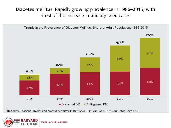 Diabetes mellitus: Rapidly growing prevalence in 1986– 2015, with most of the increase in