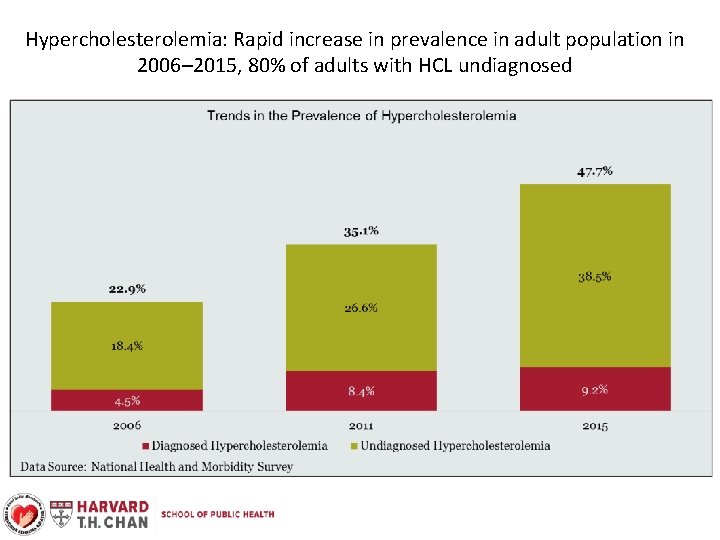 Hypercholesterolemia: Rapid increase in prevalence in adult population in 2006– 2015, 80% of adults