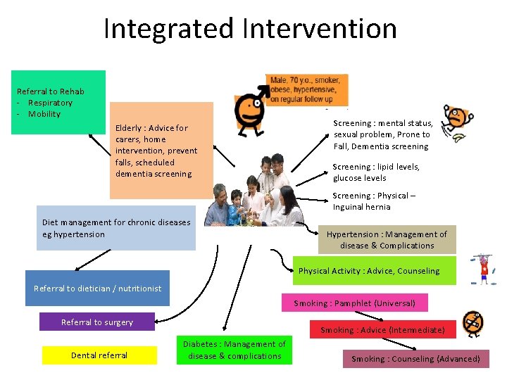 Integrated Intervention Referral to Rehab - Respiratory - Mobility Elderly : Advice for carers,