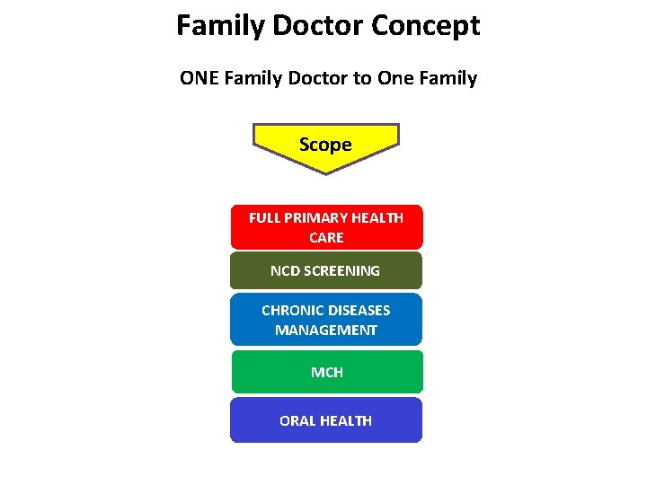 Family Doctor Concept ONE Family Doctor to One Family Scope FULL PRIMARY HEALTH CARE