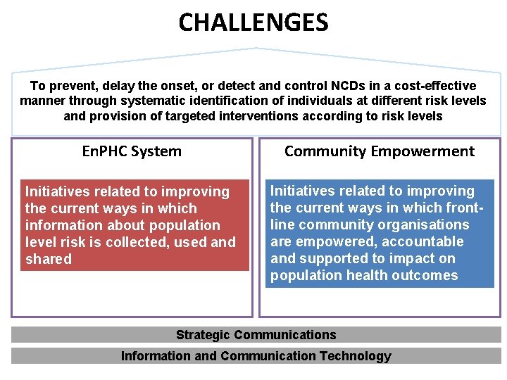 CHALLENGES To prevent, delay the onset, or detect and control NCDs in a cost-effective