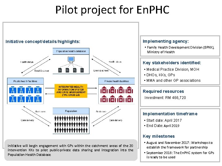 Pilot project for En. PHC Initiative concept/details/highlights: Implementing agency: • Family Health Development Division