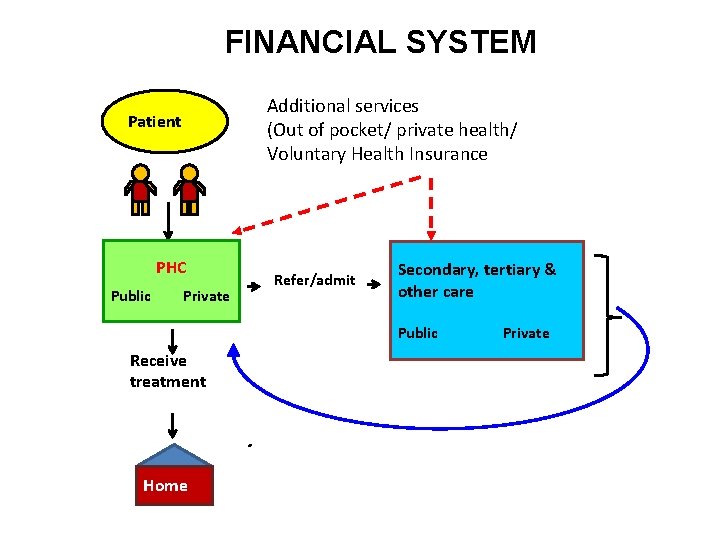FINANCIAL SYSTEM Additional services (Out of pocket/ private health/ Voluntary Health Insurance Patient PHC