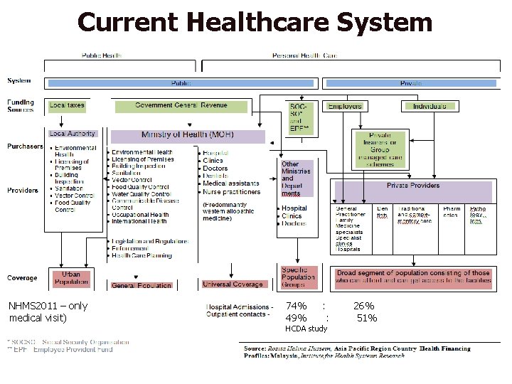 Current Healthcare System NHMS 2011 – only medical visit) 74% 49% : : HCDA