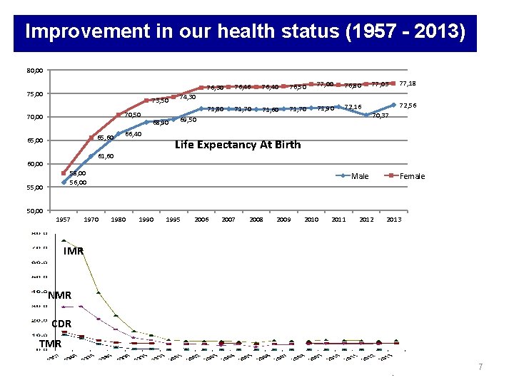 Improvement in our health status (1957 - 2013) 80, 00 75, 00 73, 50