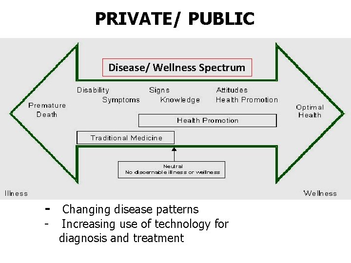 PRIVATE/ PUBLIC Disease/ Wellness Spectrum - Changing disease patterns - Increasing use of technology