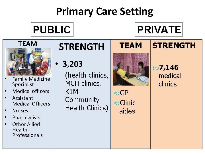 Primary Care Setting PUBLIC TEAM STRENGTH PRIVATE TEAM • 3, 203 • Family Medicine