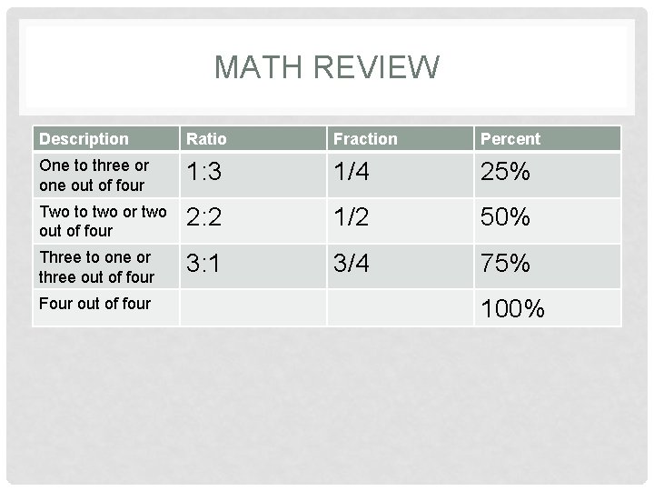 MATH REVIEW Description Ratio Fraction Percent One to three or one out of four