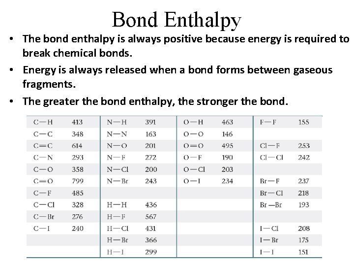 Bond Enthalpy • The bond enthalpy is always positive because energy is required to