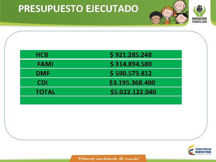 PRESUPUESTO EJECUTADO HCB FAMI DMF CDI TOTAL $ 921. 285. 248 $ 314. 894. PRESUPUESTO EJECUTADO HCB FAMI DMF CDI TOTAL $ 921. 285. 248 $ 314. 894.