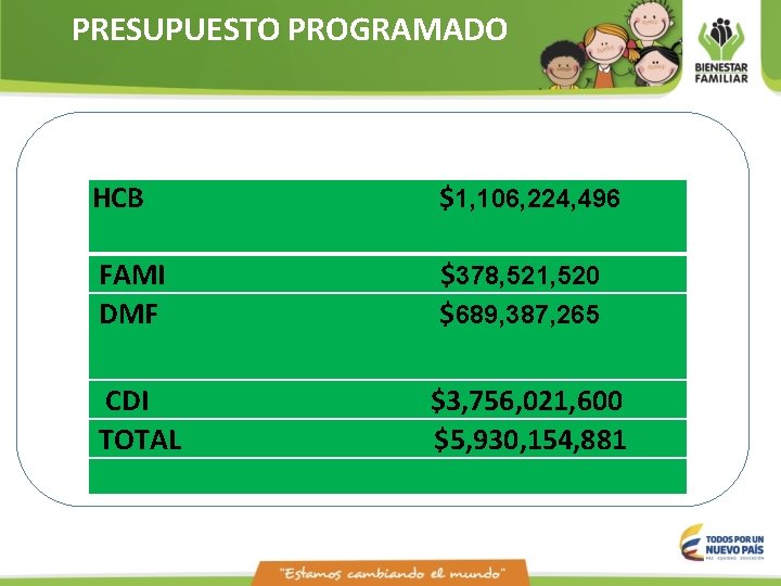 PRESUPUESTO PROGRAMADO HCB $1, 106, 224, 496 FAMI DMF $378, 521, 520 $689, 387, PRESUPUESTO PROGRAMADO HCB $1, 106, 224, 496 FAMI DMF $378, 521, 520 $689, 387,