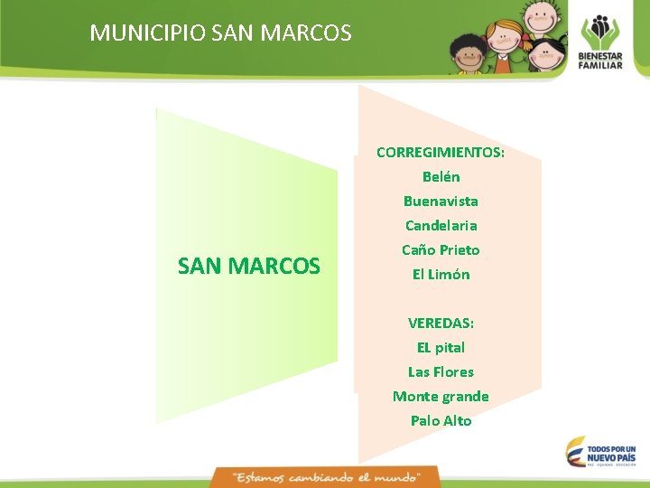 MUNICIPIO SAN MARCOS CORREGIMIENTOS: Belén Buenavista Candelaria Caño Prieto El Limón VEREDAS: EL pital MUNICIPIO SAN MARCOS CORREGIMIENTOS: Belén Buenavista Candelaria Caño Prieto El Limón VEREDAS: EL pital