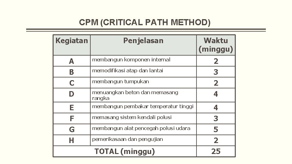 CPM (CRITICAL PATH METHOD) Kegiatan Penjelasan A B membangun komponen internal C D membangun