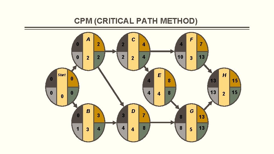 CPM (CRITICAL PATH METHOD) 0 0 Start 0 A 2 2 2 C 2