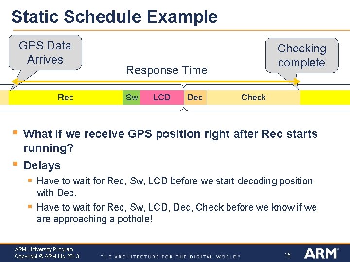 Static Schedule Example GPS Data Arrives Rec § § Checking complete Response Time Sw