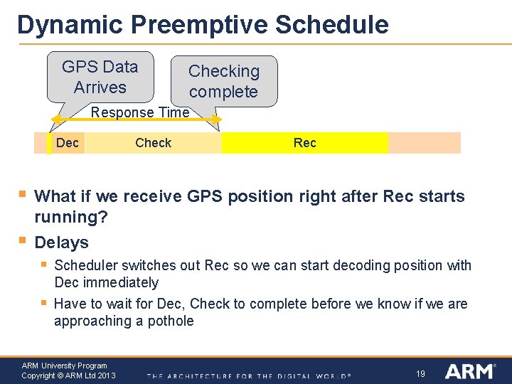 Dynamic Preemptive Schedule GPS Data Arrives Checking complete Response Time Dec § § Check