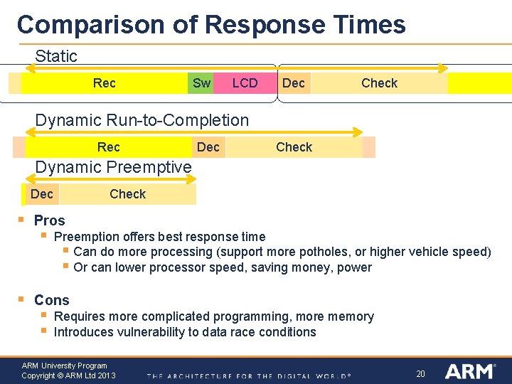 Comparison of Response Times Static Rec Sw LCD Dec Check Dynamic Run-to-Completion Rec Dec