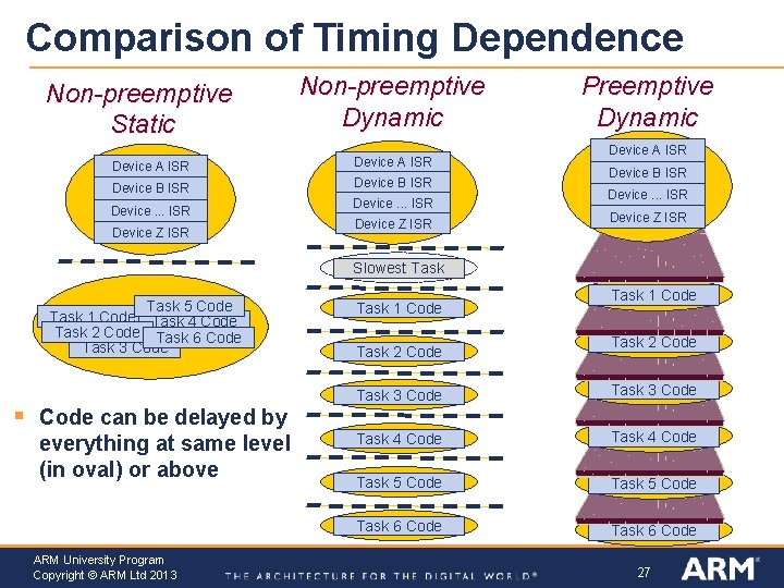 Comparison of Timing Dependence Non-preemptive Static Non-preemptive Dynamic Device A ISR Device B ISR