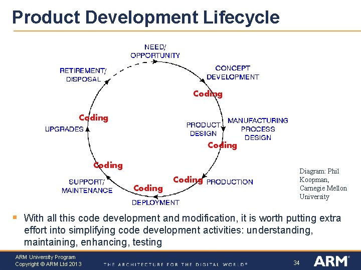 Product Development Lifecycle Coding Coding § Coding Diagram: Phil Koopman, Carnegie Mellon University With