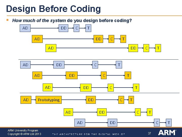 Design Before Coding § How much of the system do you design before coding?