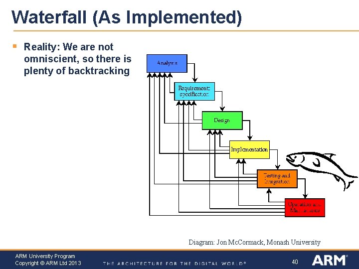 Waterfall (As Implemented) § Reality: We are not omniscient, so there is plenty of